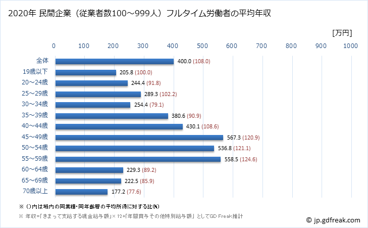 グラフ 年次 徳島県の平均年収 (娯楽業の常雇フルタイム) 民間企業（従業者数100～999人）フルタイム労働者の平均年収