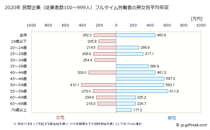 グラフ 年次 徳島県の平均年収 (娯楽業の常雇フルタイム) 民間企業（従業者数100～999人）フルタイム労働者の男女別平均年収