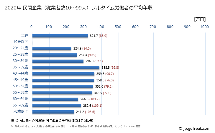 グラフ 年次 徳島県の平均年収 (娯楽業の常雇フルタイム) 民間企業（従業者数10～99人）フルタイム労働者の平均年収