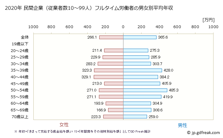 グラフ 年次 徳島県の平均年収 (娯楽業の常雇フルタイム) 民間企業（従業者数10～99人）フルタイム労働者の男女別平均年収
