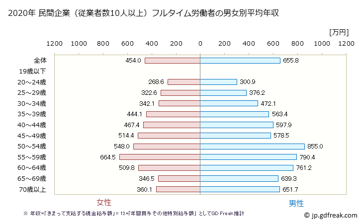 グラフ 年次 徳島県の平均年収 (教育・学習支援業の常雇フルタイム) 民間企業（従業者数10人以上）フルタイム労働者の男女別平均年収