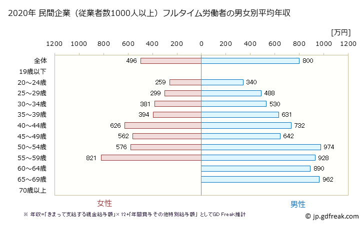 グラフ 年次 徳島県の平均年収 (教育・学習支援業の常雇フルタイム) 民間企業（従業者数1000人以上）フルタイム労働者の男女別平均年収