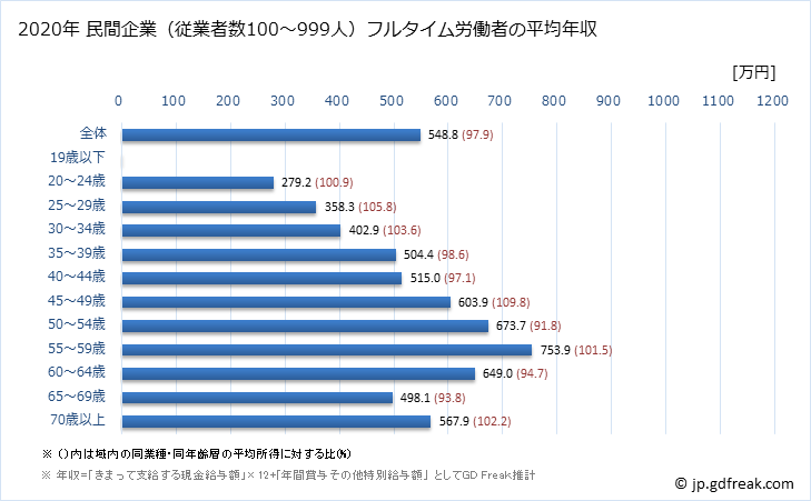 グラフ 年次 徳島県の平均年収 (教育・学習支援業の常雇フルタイム) 民間企業（従業者数100～999人）フルタイム労働者の平均年収