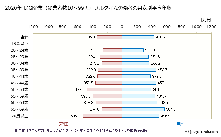 グラフ 年次 徳島県の平均年収 (教育・学習支援業の常雇フルタイム) 民間企業（従業者数10～99人）フルタイム労働者の男女別平均年収