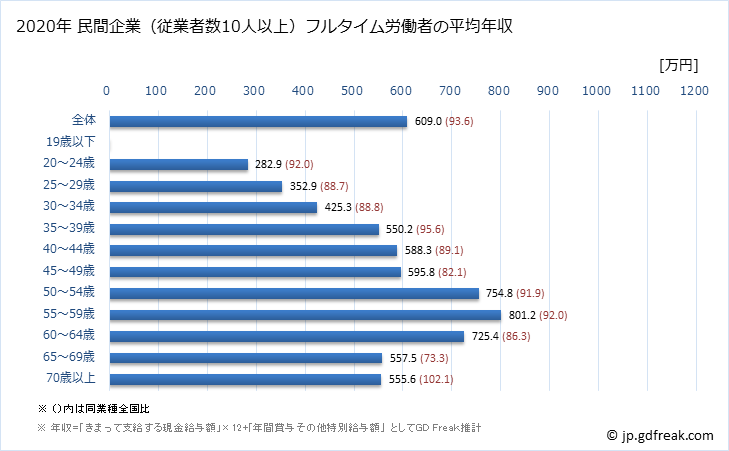 グラフ 年次 徳島県の平均年収 (学校教育の常雇フルタイム) 民間企業（従業者数10人以上）フルタイム労働者の平均年収