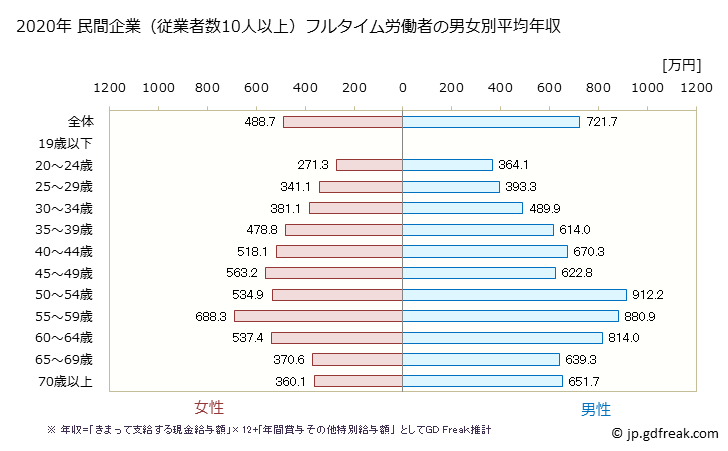 グラフ 年次 徳島県の平均年収 (学校教育の常雇フルタイム) 民間企業（従業者数10人以上）フルタイム労働者の男女別平均年収