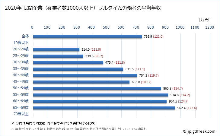 グラフ 年次 徳島県の平均年収 (学校教育の常雇フルタイム) 民間企業（従業者数1000人以上）フルタイム労働者の平均年収