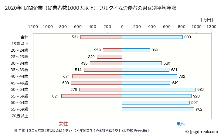グラフ 年次 徳島県の平均年収 (学校教育の常雇フルタイム) 民間企業（従業者数1000人以上）フルタイム労働者の男女別平均年収