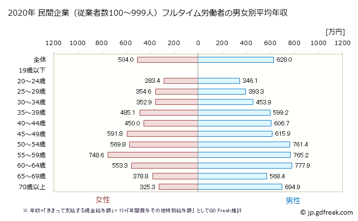 グラフ 年次 徳島県の平均年収 (学校教育の常雇フルタイム) 民間企業（従業者数100～999人）フルタイム労働者の男女別平均年収