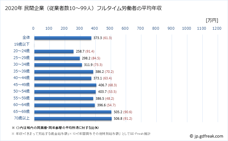 グラフ 年次 徳島県の平均年収 (学校教育の常雇フルタイム) 民間企業（従業者数10～99人）フルタイム労働者の平均年収