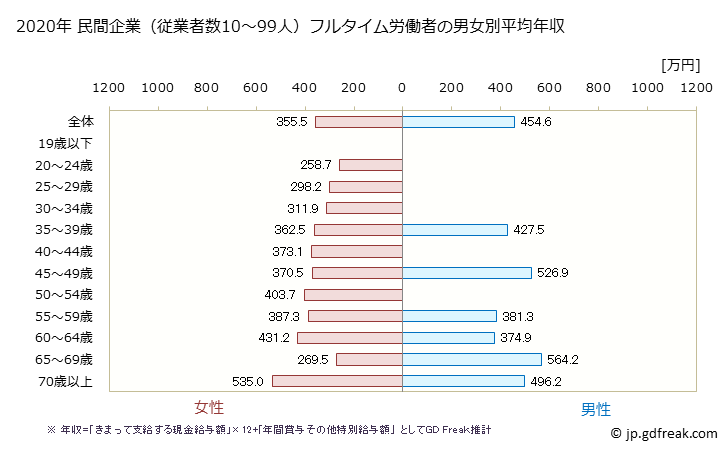 グラフ 年次 徳島県の平均年収 (学校教育の常雇フルタイム) 民間企業（従業者数10～99人）フルタイム労働者の男女別平均年収