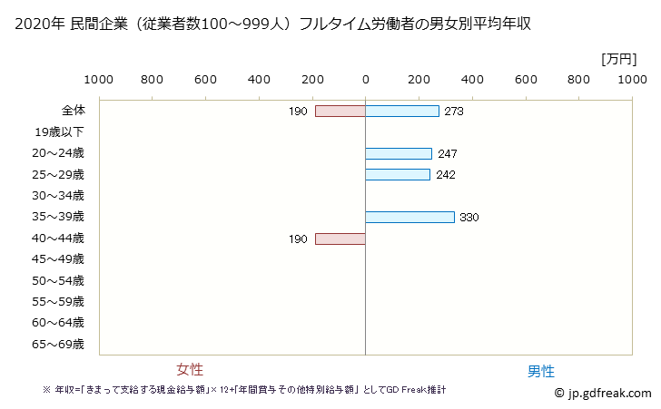 グラフ 年次 徳島県の平均年収 (その他の教育・学習支援業の常雇フルタイム) 民間企業（従業者数100～999人）フルタイム労働者の男女別平均年収
