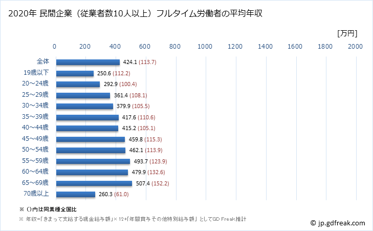 グラフ 年次 徳島県の平均年収 (医療・福祉の常雇フルタイム) 民間企業（従業者数10人以上）フルタイム労働者の平均年収
