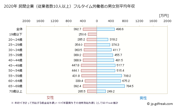 グラフ 年次 徳島県の平均年収 (医療・福祉の常雇フルタイム) 民間企業（従業者数10人以上）フルタイム労働者の男女別平均年収