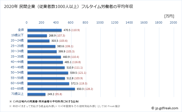 グラフ 年次 徳島県の平均年収 (医療・福祉の常雇フルタイム) 民間企業（従業者数1000人以上）フルタイム労働者の平均年収