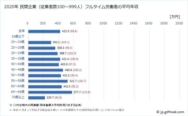 グラフ 年次 徳島県の平均年収 (医療・福祉の常雇フルタイム) 民間企業（従業者数100～999人）フルタイム労働者の平均年収