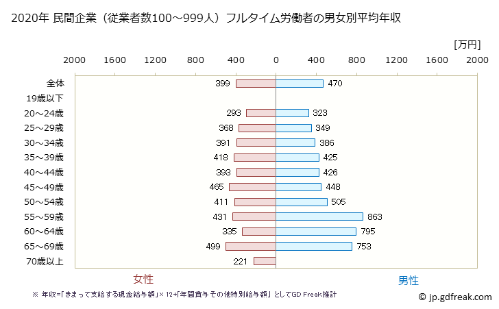 グラフ 年次 徳島県の平均年収 (医療・福祉の常雇フルタイム) 民間企業（従業者数100～999人）フルタイム労働者の男女別平均年収