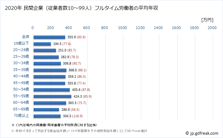 グラフ 年次 徳島県の平均年収 (医療・福祉の常雇フルタイム) 民間企業（従業者数10～99人）フルタイム労働者の平均年収
