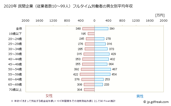 グラフ 年次 徳島県の平均年収 (医療・福祉の常雇フルタイム) 民間企業（従業者数10～99人）フルタイム労働者の男女別平均年収