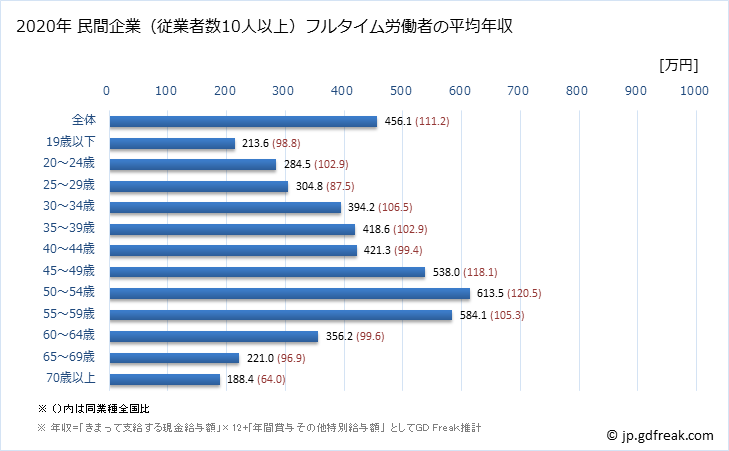 グラフ 年次 徳島県の平均年収 (複合サービス事業の常雇フルタイム) 民間企業（従業者数10人以上）フルタイム労働者の平均年収