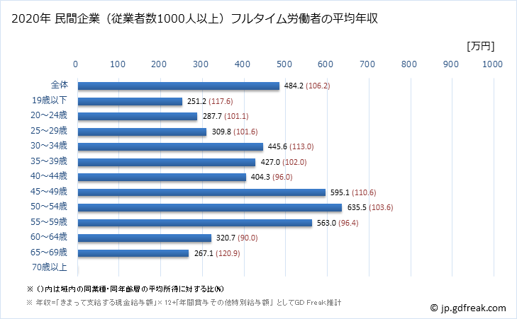 グラフ 年次 徳島県の平均年収 (複合サービス事業の常雇フルタイム) 民間企業（従業者数1000人以上）フルタイム労働者の平均年収