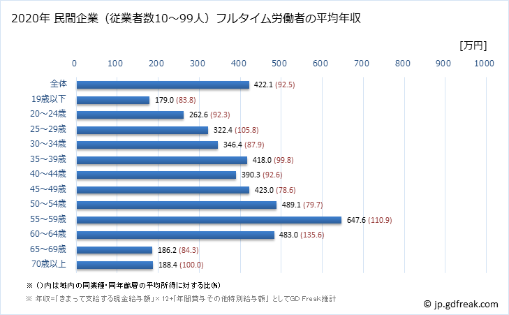 グラフ 年次 徳島県の平均年収 (複合サービス事業の常雇フルタイム) 民間企業（従業者数10～99人）フルタイム労働者の平均年収
