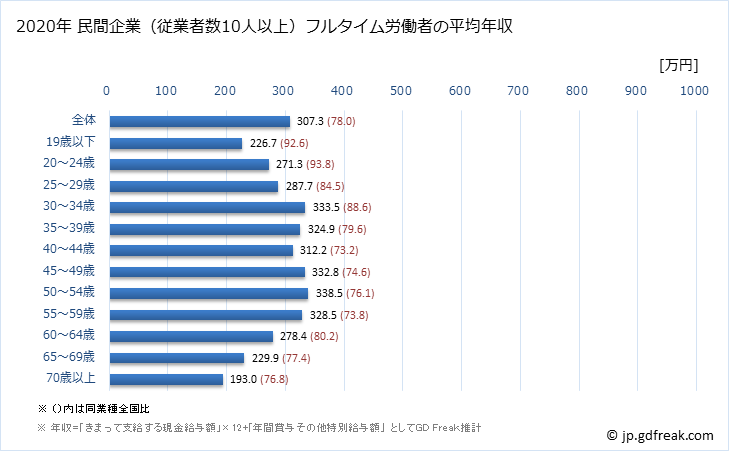グラフ 年次 徳島県の平均年収 (サービス業（他に分類されないものの常雇フルタイム) 民間企業（従業者数10人以上）フルタイム労働者の平均年収