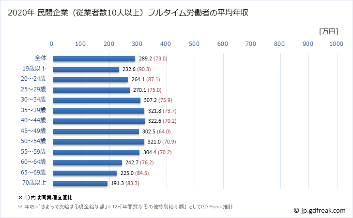 グラフ 年次 徳島県の平均年収 (その他の事業サービス業の常雇フルタイム) 民間企業（従業者数10人以上）フルタイム労働者の平均年収