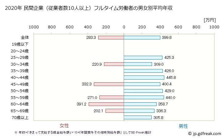 グラフ 年次 香川県の平均年収 (鉱業・採石業・砂利採取業の常雇フルタイム) 民間企業（従業者数10人以上）フルタイム労働者の男女別平均年収