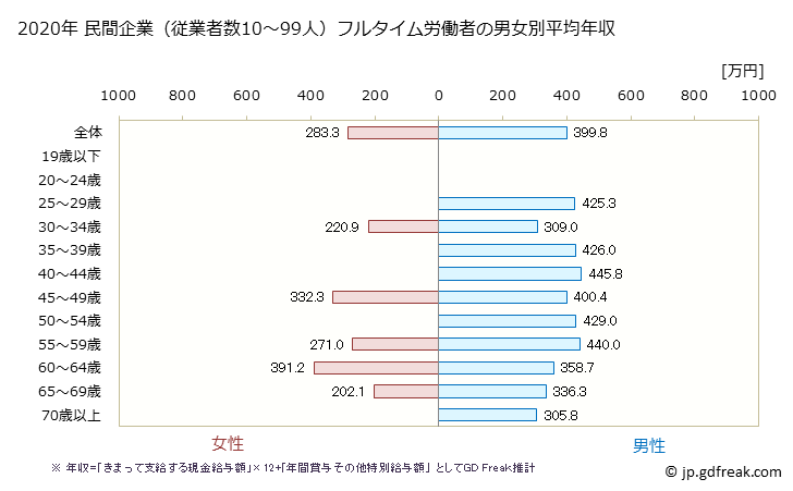 グラフ 年次 香川県の平均年収 (鉱業・採石業・砂利採取業の常雇フルタイム) 民間企業（従業者数10～99人）フルタイム労働者の男女別平均年収