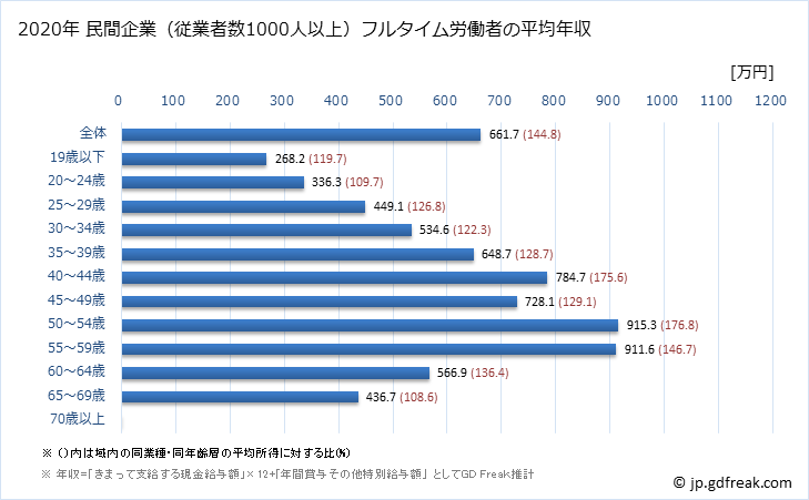 グラフ 年次 香川県の平均年収 (建設業の常雇フルタイム) 民間企業（従業者数1000人以上）フルタイム労働者の平均年収