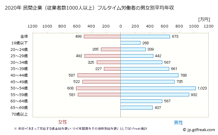 グラフ 年次 香川県の平均年収 (建設業の常雇フルタイム) 民間企業（従業者数1000人以上）フルタイム労働者の男女別平均年収