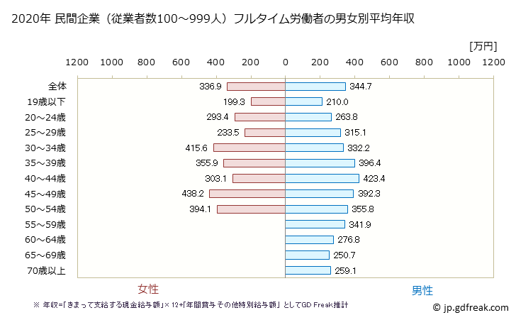 グラフ 年次 香川県の平均年収 (建設業の常雇フルタイム) 民間企業（従業者数100～999人）フルタイム労働者の男女別平均年収