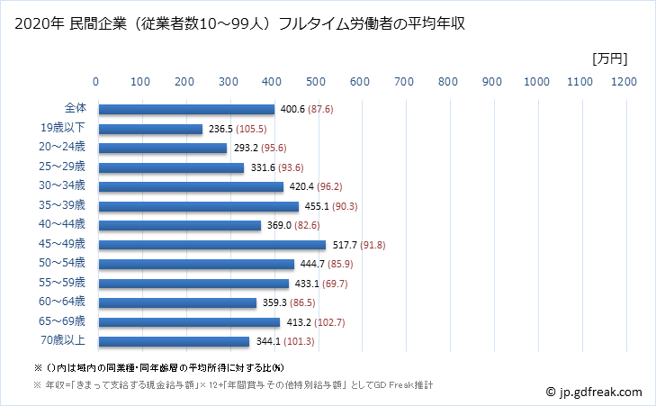 グラフ 年次 香川県の平均年収 (建設業の常雇フルタイム) 民間企業（従業者数10～99人）フルタイム労働者の平均年収