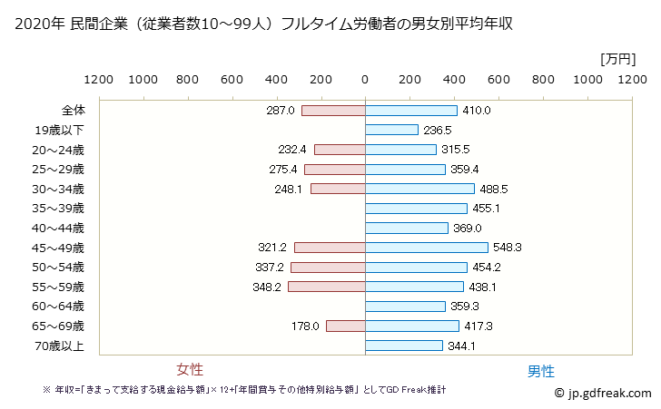 グラフ 年次 香川県の平均年収 (建設業の常雇フルタイム) 民間企業（従業者数10～99人）フルタイム労働者の男女別平均年収