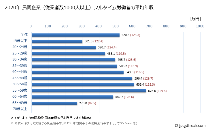 グラフ 年次 香川県の平均年収 (製造業の常雇フルタイム) 民間企業（従業者数1000人以上）フルタイム労働者の平均年収