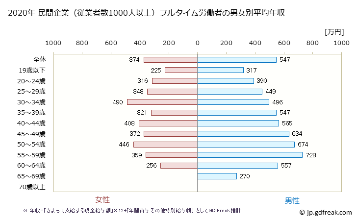 グラフ 年次 香川県の平均年収 (製造業の常雇フルタイム) 民間企業（従業者数1000人以上）フルタイム労働者の男女別平均年収