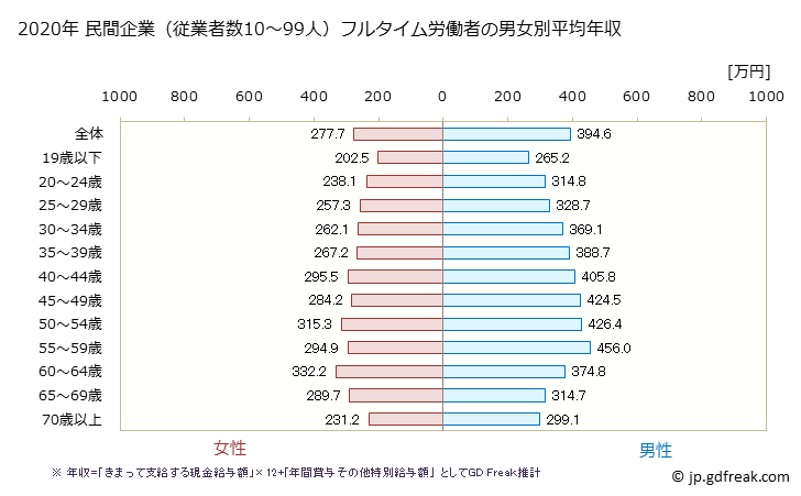 グラフ 年次 香川県の平均年収 (製造業の常雇フルタイム) 民間企業（従業者数10～99人）フルタイム労働者の男女別平均年収