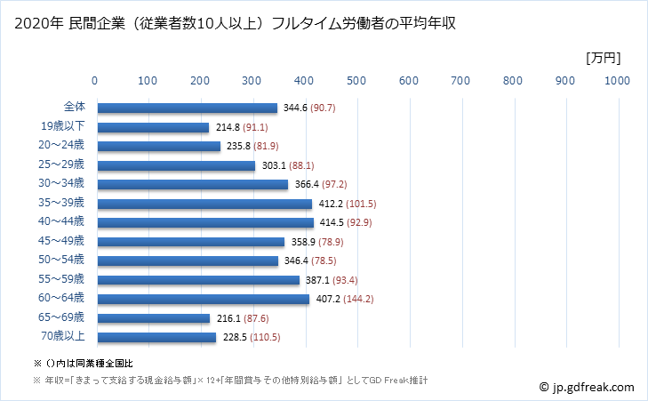 グラフ 年次 香川県の平均年収 (食料品製造業の常雇フルタイム) 民間企業（従業者数10人以上）フルタイム労働者の平均年収