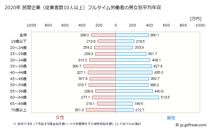 グラフ 年次 香川県の平均年収 (食料品製造業の常雇フルタイム) 民間企業（従業者数10人以上）フルタイム労働者の男女別平均年収