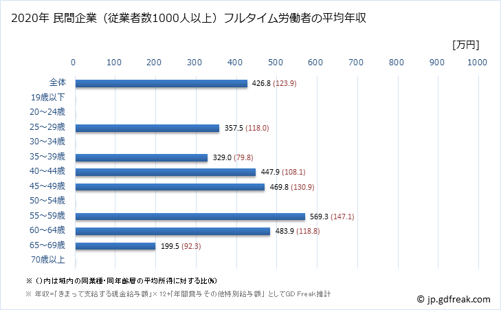 グラフ 年次 香川県の平均年収 (食料品製造業の常雇フルタイム) 民間企業（従業者数1000人以上）フルタイム労働者の平均年収