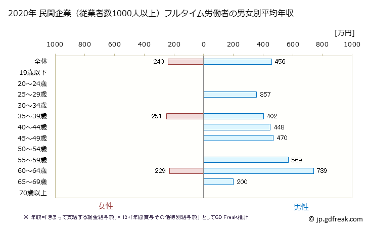 グラフ 年次 香川県の平均年収 (食料品製造業の常雇フルタイム) 民間企業（従業者数1000人以上）フルタイム労働者の男女別平均年収