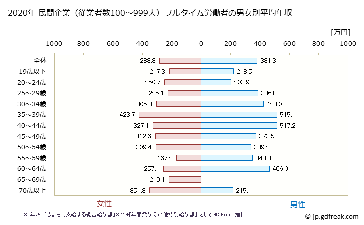 グラフ 年次 香川県の平均年収 (食料品製造業の常雇フルタイム) 民間企業（従業者数100～999人）フルタイム労働者の男女別平均年収