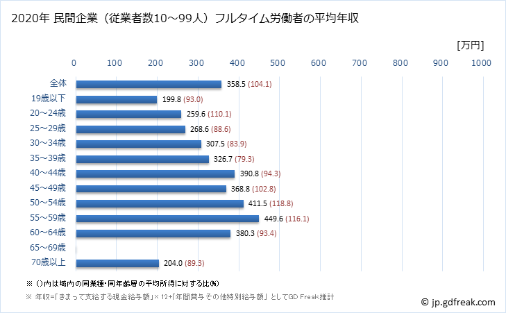 グラフ 年次 香川県の平均年収 (食料品製造業の常雇フルタイム) 民間企業（従業者数10～99人）フルタイム労働者の平均年収