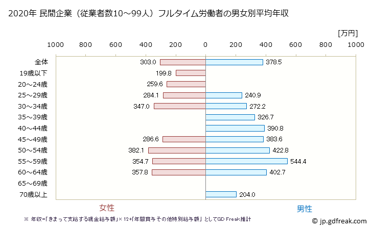 グラフ 年次 香川県の平均年収 (食料品製造業の常雇フルタイム) 民間企業（従業者数10～99人）フルタイム労働者の男女別平均年収