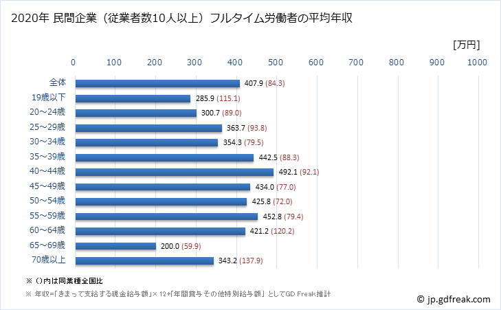 グラフ 年次 香川県の平均年収 (飲料・たばこ・飼料製造業の常雇フルタイム) 民間企業（従業者数10人以上）フルタイム労働者の平均年収