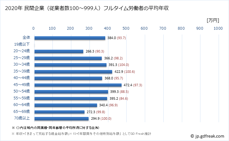 グラフ 年次 香川県の平均年収 (木材・木製品製造業（家具を除くの常雇フルタイム) 民間企業（従業者数100～999人）フルタイム労働者の平均年収