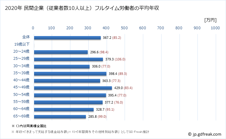 グラフ 年次 香川県の平均年収 (家具・装備品製造業の常雇フルタイム) 民間企業（従業者数10人以上）フルタイム労働者の平均年収