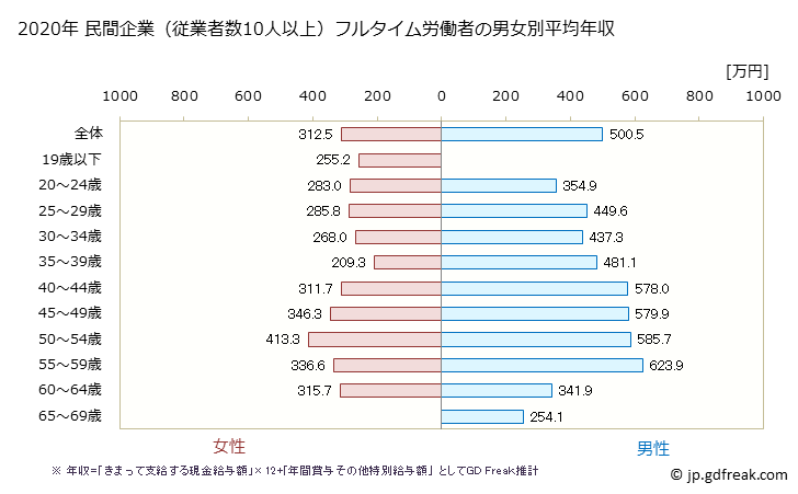 グラフ 年次 香川県の平均年収 (パルプ・紙・紙加工品製造業の常雇フルタイム) 民間企業（従業者数10人以上）フルタイム労働者の男女別平均年収