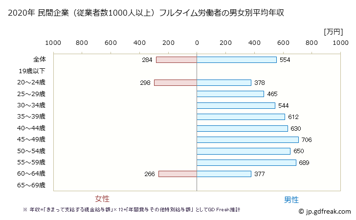グラフ 年次 香川県の平均年収 (パルプ・紙・紙加工品製造業の常雇フルタイム) 民間企業（従業者数1000人以上）フルタイム労働者の男女別平均年収